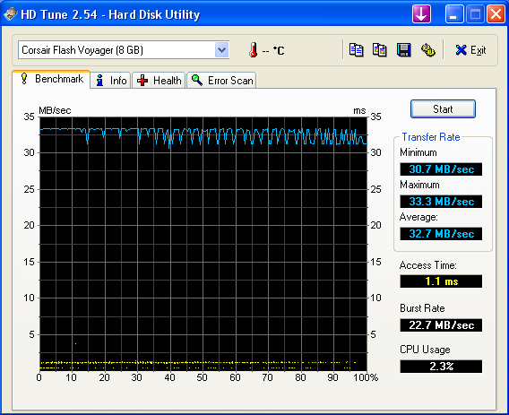 HD Tune 2.54 Test Corsair Flash Voyager 8GB